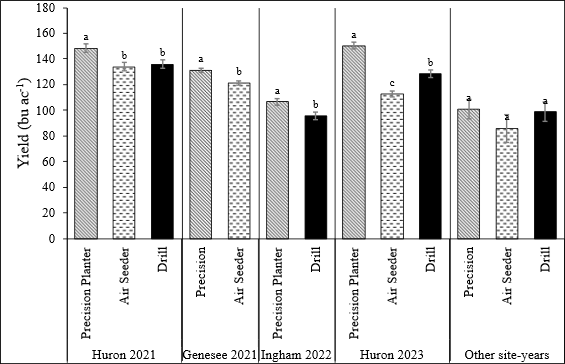 Bar chart comparing corn yield (bushels per acre) by planting method (Precision Planter, Air Seeder, Drill) across multiple site-years: Huron 2021, Genesee 2021, Ingham 2022, Huron 2023, and “Other site-years.” Yields generally highest with Precision Planter, intermediate with Air Seeder, and lowest with Drill. Significant differences are marked with letters above bars (a, b, c). Yields range from about 80 to 160 bu/acre, with Precision Planter consistently producing the highest yields in most site-years.